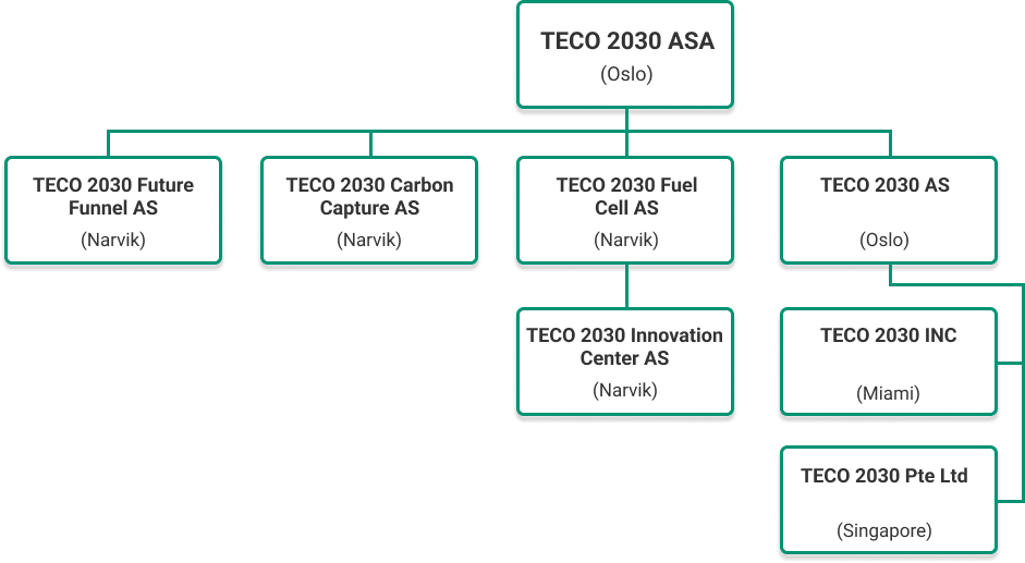 Structure TECO 2030